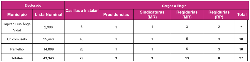 Tabla de cargos a elegir